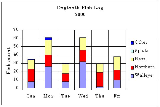 Fish log chart...