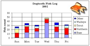 Fish log chart...