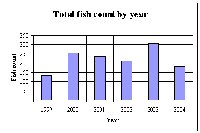Total fish count by year...