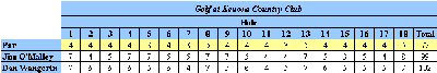 Golf scores...