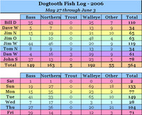 Dogtooth 2006